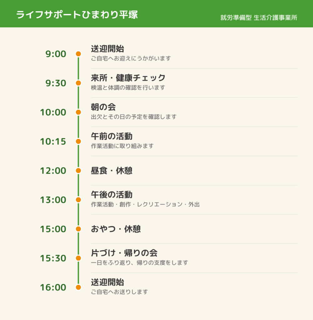 ライフサポートひまわり平塚（生活介護）の1日の流れ。9:00送迎開始、9:30来所・健康チェック、10:00朝の会、10:15午前の活動（作業活動）、12:00昼食・休憩、13:00午後の活動（作業活動・創作・レクリエーション・外出）、15:00おやつ・休憩、15:30片づけ・帰りの会、16:00送迎開始